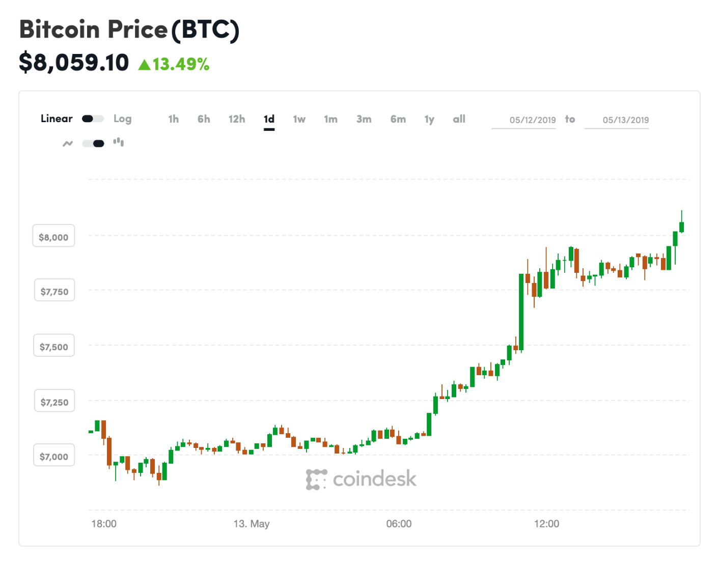جهش 1200 دلاری قیمت بیت کوین و عبور از مرز 8000 دلار